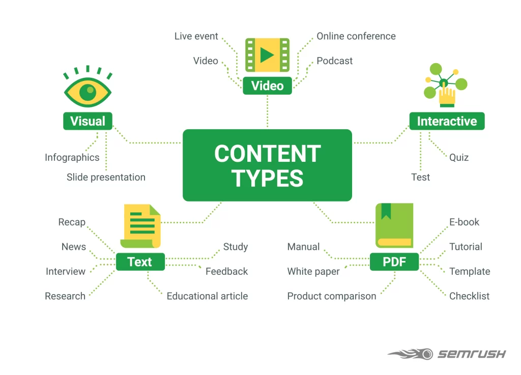 different content types